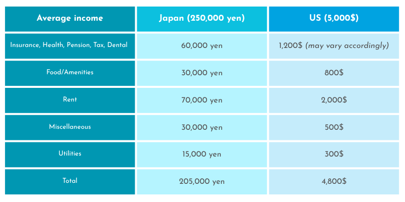 Japan vs USA living costs