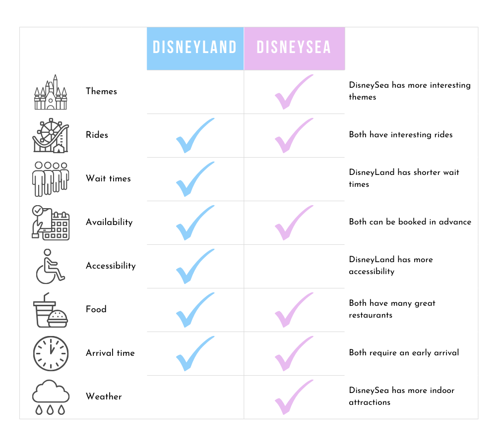 DisneySea or Tokyo Disneyland Comparison Table